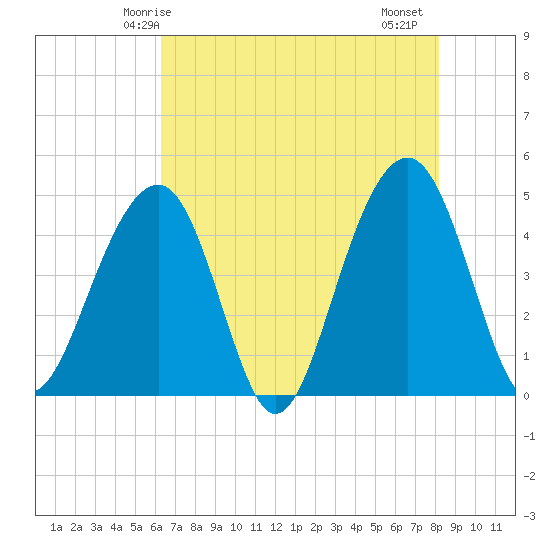 Hamlin Creek tide chart for Tuesday, May 16, 2023