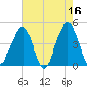 Hamlin Creek tide chart for Tuesday, May 16, 2023