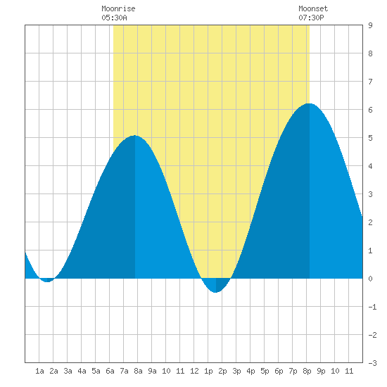 Hamlin Creek tide chart for Thursday, May 18, 2023