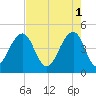 Hamlin Creek tide chart for Monday, May 1, 2023