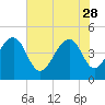 Hamlin Creek tide chart for Sunday, May 28, 2023