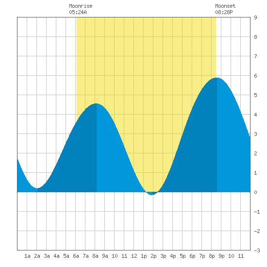 Hamlin Creek tide chart for Saturday, June 17, 2023