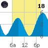 Hamlin Creek tide chart for Sunday, June 18, 2023