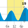 Hamlin Creek tide chart for Monday, June 19, 2023