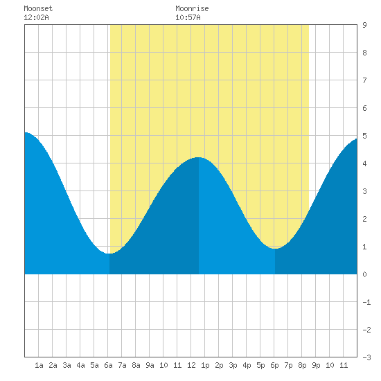 Hamlin Creek tide chart for Friday, June 23, 2023