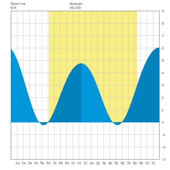 Hamlin Creek tide chart for Wednesday, June 7, 2023