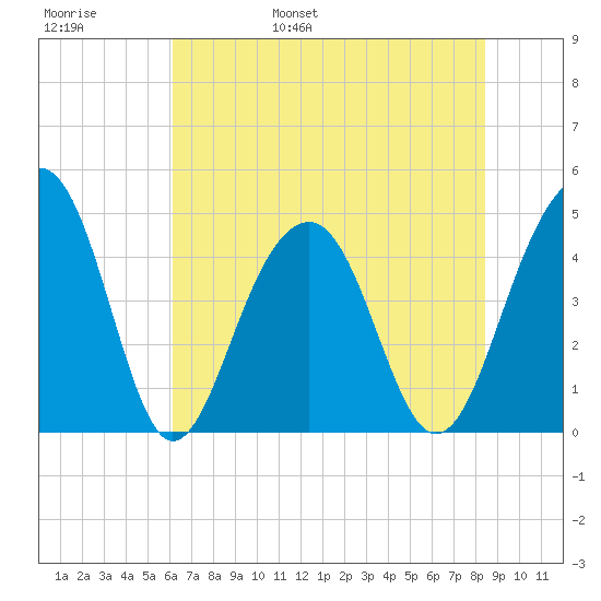 Hamlin Creek tide chart for Thursday, June 8, 2023
