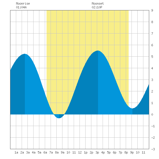 Hamlin Creek tide chart for Monday, July 10, 2023