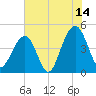 Hamlin Creek tide chart for Friday, July 14, 2023