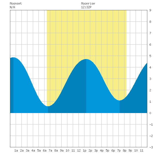 Hamlin Creek tide chart for Monday, July 24, 2023