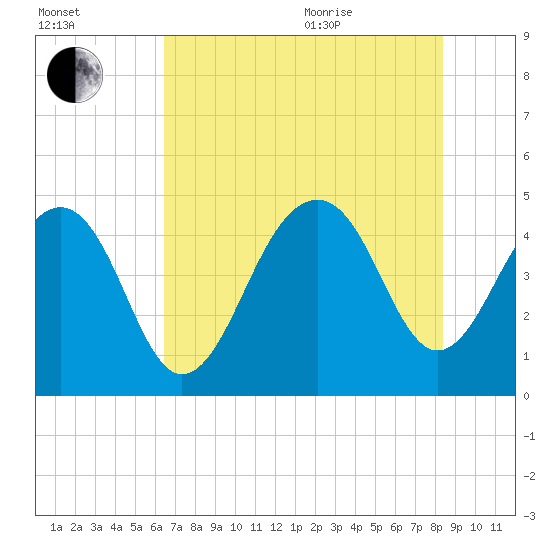 Hamlin Creek tide chart for Tuesday, July 25, 2023