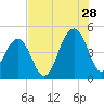 Hamlin Creek tide chart for Friday, July 28, 2023