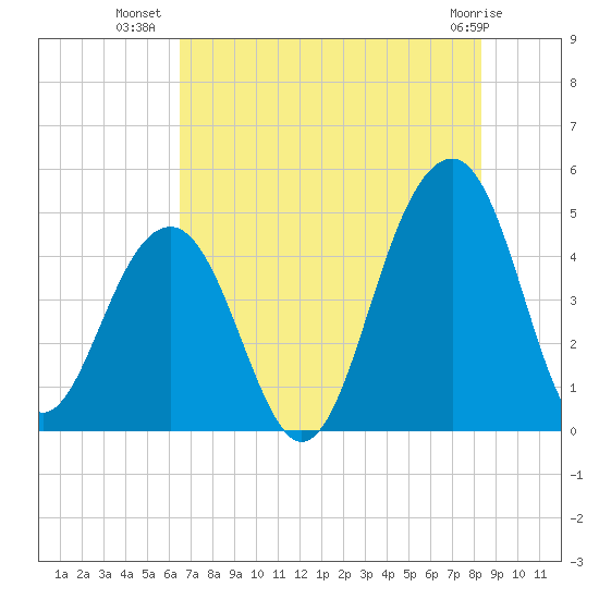 Hamlin Creek tide chart for Sunday, July 30, 2023