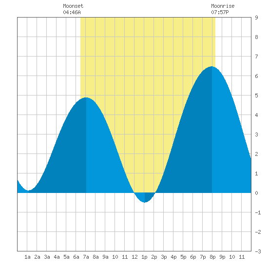 Hamlin Creek tide chart for Monday, July 31, 2023