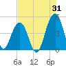 Hamlin Creek tide chart for Monday, July 31, 2023