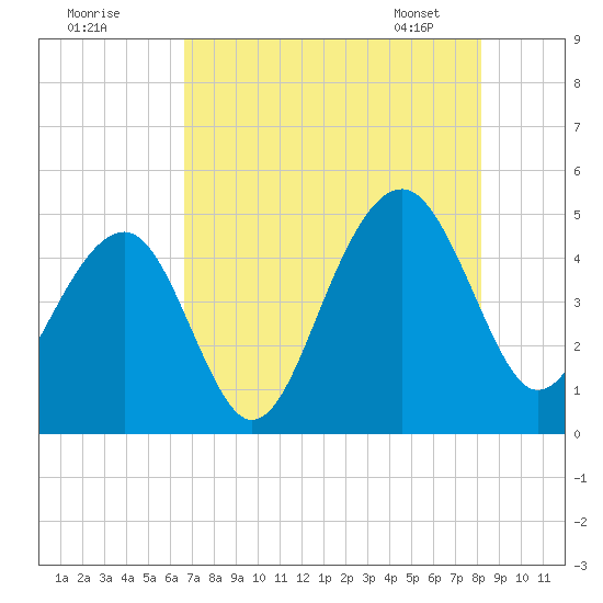 Hamlin Creek tide chart for Thursday, August 10, 2023
