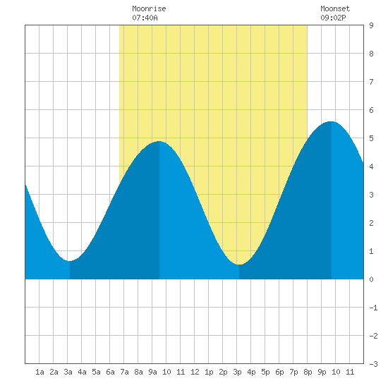 Hamlin Creek tide chart for Thursday, August 17, 2023