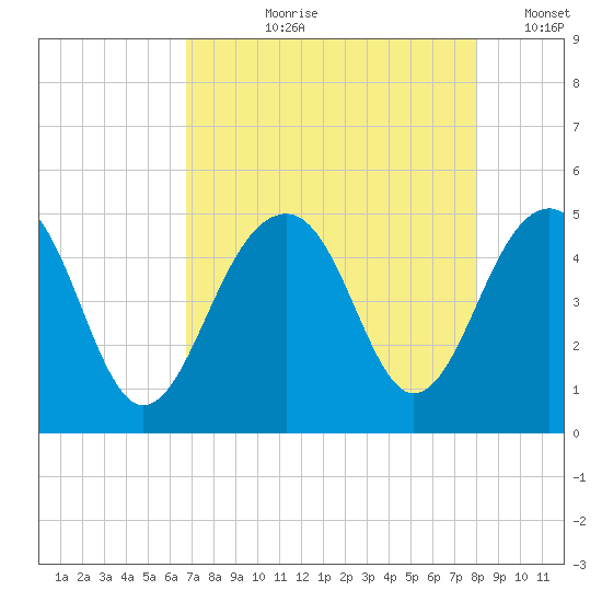 Hamlin Creek tide chart for Sunday, August 20, 2023