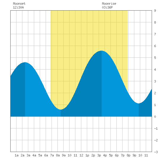 Hamlin Creek tide chart for Friday, August 25, 2023