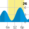 Hamlin Creek tide chart for Saturday, August 26, 2023