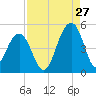 Hamlin Creek tide chart for Sunday, August 27, 2023