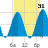 Hamlin Creek tide chart for Thursday, August 31, 2023