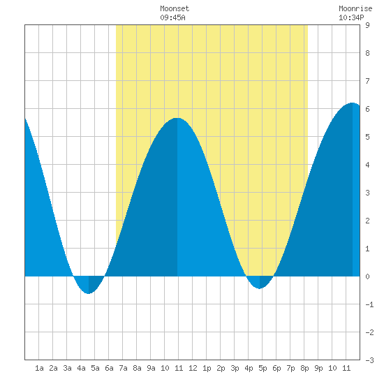 Hamlin Creek tide chart for Friday, August 4, 2023