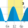 Hamlin Creek tide chart for Sunday, September 3, 2023