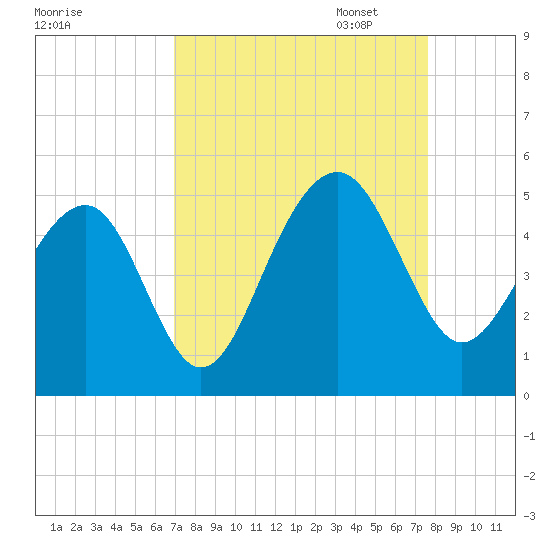 Hamlin Creek tide chart for Thursday, September 7, 2023