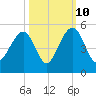 Hamlin Creek tide chart for Tuesday, October 10, 2023