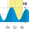 Hamlin Creek tide chart for Monday, October 16, 2023
