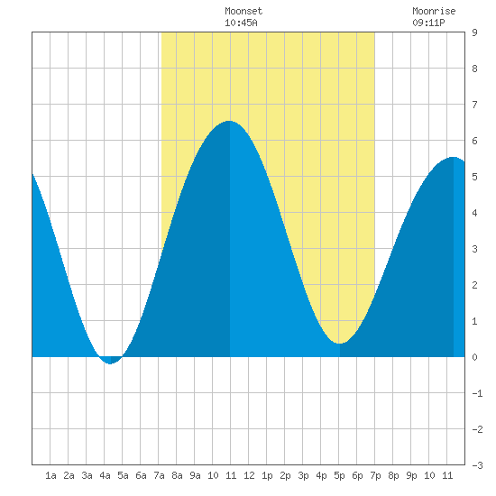 Hamlin Creek tide chart for Monday, October 2, 2023