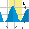 Hamlin Creek tide chart for Tuesday, October 31, 2023