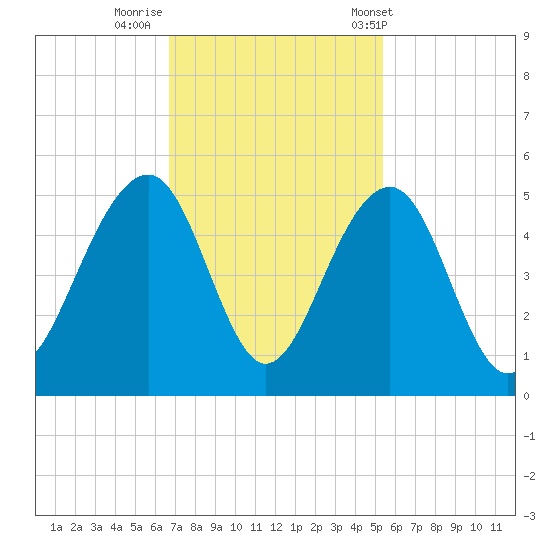 Hamlin Creek tide chart for Friday, November 10, 2023