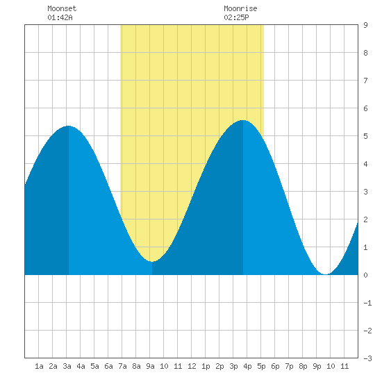 Hamlin Creek tide chart for Wednesday, November 22, 2023