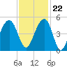 Hamlin Creek tide chart for Wednesday, November 22, 2023