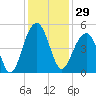 Hamlin Creek tide chart for Wednesday, November 29, 2023