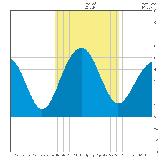 Hamlin Creek tide chart for Thursday, November 2, 2023