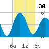 Hamlin Creek tide chart for Thursday, November 30, 2023