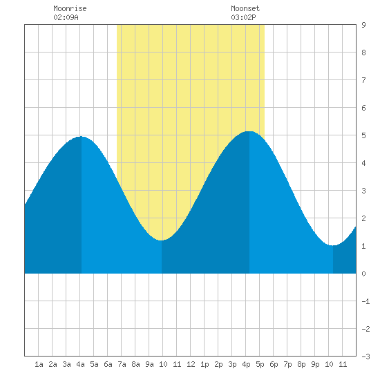 Hamlin Creek tide chart for Wednesday, November 8, 2023
