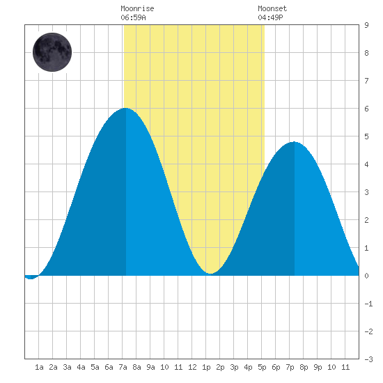 Hamlin Creek tide chart for Tuesday, December 12, 2023