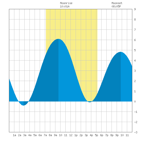Hamlin Creek tide chart for Friday, December 15, 2023