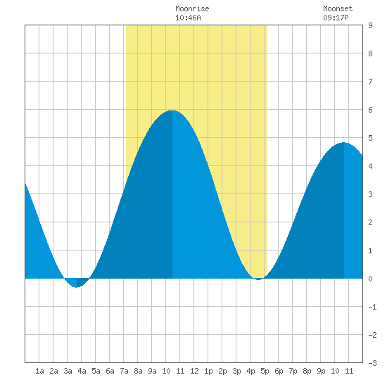 Hamlin Creek tide chart for Saturday, December 16, 2023