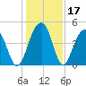 Hamlin Creek tide chart for Sunday, December 17, 2023