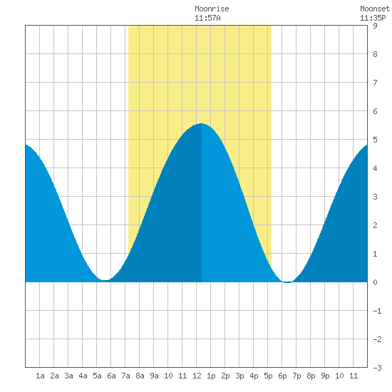 Hamlin Creek tide chart for Monday, December 18, 2023