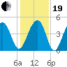Hamlin Creek tide chart for Tuesday, December 19, 2023