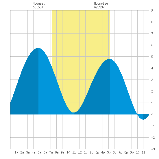 Hamlin Creek tide chart for Saturday, December 23, 2023