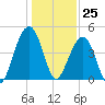 Hamlin Creek tide chart for Monday, December 25, 2023