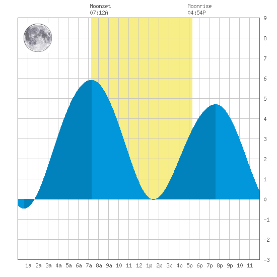 Hamlin Creek tide chart for Tuesday, December 26, 2023