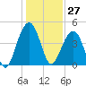 Hamlin Creek tide chart for Wednesday, December 27, 2023